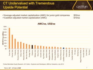 AMC/M+I+I oz, US$/oz




                                                                                                                                                                                 $100
                                                                                                                                                                                        $125
                                                                                                                                                                                               $150
                                                                                                                                                                                                      $175
                                                                                                                                                                                                             $200




                                                                                                                                                              $25
                                                                                                                                                                     $50
                                                                                                                                                                           $75




                                                                                                                                                         $0
                                                                                                                                          Torex Gold

                                                                                                                                        Premier Gold

                                                                                                                                           Trelawney

                                                                                                                                   Romarco Minerals




TSX-V: CT OTCQX: CTIIF
                                                                                                                                         Detour Gold

                                                                                                                                   Maudore Minerals

                                                                                                                                     Belo Sun Mining
                                                                                                                                                                                                                                                                                                               Upside Potential




                                                                                                                                        Prodigy Gold

                                                                                                                                           Exploreco

                                                                                                                                        Midway Gold

                                                                                                                                         Rainy River…

                                                                                                                                       Amarillo Gold

                                                                                                                                     Rye Patch Gold
                                                                                                                                                                                                                                     Castillian adjusted market capitalization (AMC)




                                                                                                                                       Northern Gold

                                                                                                                                   Magellan Minerals

                                                                                                                                   Chesapeake Gold
                                                                                                                                                                                                                                                                                                               CT Undervalued with Tremendous




                                                                                                                                                                                                                    AMC/oz, US$/oz




                                                                                                                                   Guyana Goldfields

                                                                                                                                       Gryphon Gold

                                                                                                                                   Temex Resources

                         Forbes Manhattan Equity Research, JR. Golds – Explorers and Developers, AMC/oz Valuations, July 2012    Castillian Resources

                                                                                                                                        Victoria Gold
                                                                                                                                                                                                                                     Average adjusted market capitalization (AMC) for junior gold companies




                                                                                                                                        Probe Mines

                                                                                                                                   Carlisle Goldfields

                                                                                                                                             PC Gold

                                                                                                                                          Sandspring…
                                                                                                                                                                                                                                     $10/oz
                                                                                                                                                                                                                                     $33/oz




                                                                                                                                Mega Precious Metals

                                                                                                                                       Aurvista Gold

                                                                                                                                          Coral Gold
   7




                                                                                                                                            Rio Novo
 