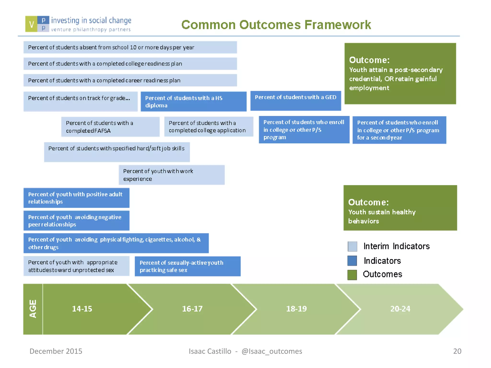 December 2015 Isaac Castillo - @Isaac_outcomes 20
 