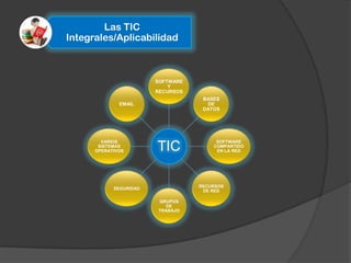 Las TIC
Integrales/Aplicabilidad



                        SOFTWARE
                            Y
                        RECURSOS
                                    BASES
              EMAIL                  DE
                                    DATOS




        VARIOS                          SOFTWARE
       SISTEMAS
      OPERATIVOS        TIC            COMPARTIDO
                                        EN LA RED




                                   RECURSOS
            SEGURIDAD
                                    DE RED

                        GRUPOS
                           DE
                        TRABAJO
 