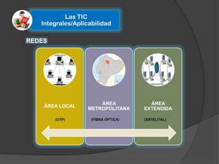 Las TIC
   Integrales/Aplicabilidad

REDES




                       ÁREA            ÁREA
    ÁREA LOCAL
                   METROPOLITANA     EXTENDIDA

        (UTP)       (FIBRA ÓPTICA)   (SATELITAL)
 