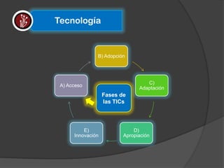 Tecnología


               B) Adopción




                                   C)
 A) Acceso
                                Adaptación
                   Fases de
                   las TICs




          E)                  D)
      Innovación          Apropiación
 