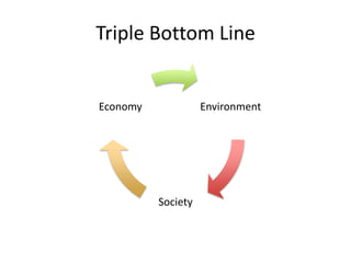 Triple Bottom Line
Environment
Society
Economy
 