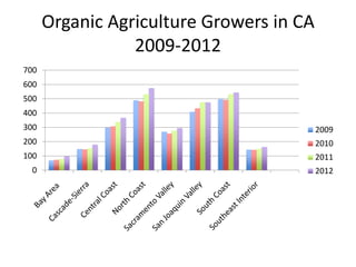 Organic Agriculture Growers in CA
2009-2012
0
100
200
300
400
500
600
700
2009
2010
2011
2012
 