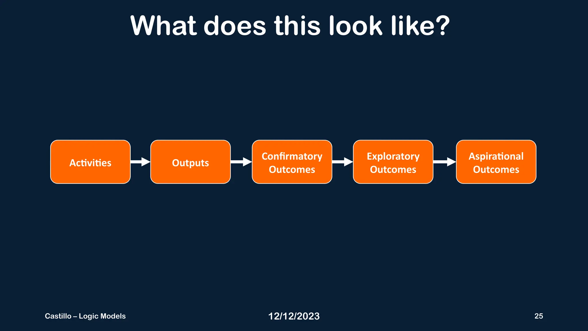 12/12/2023 25
Castillo – Logic Models
What does this look like?
Confirmatory
Outcomes
Exploratory
Outcomes
Aspirational
Outcomes
Activities Outputs
 