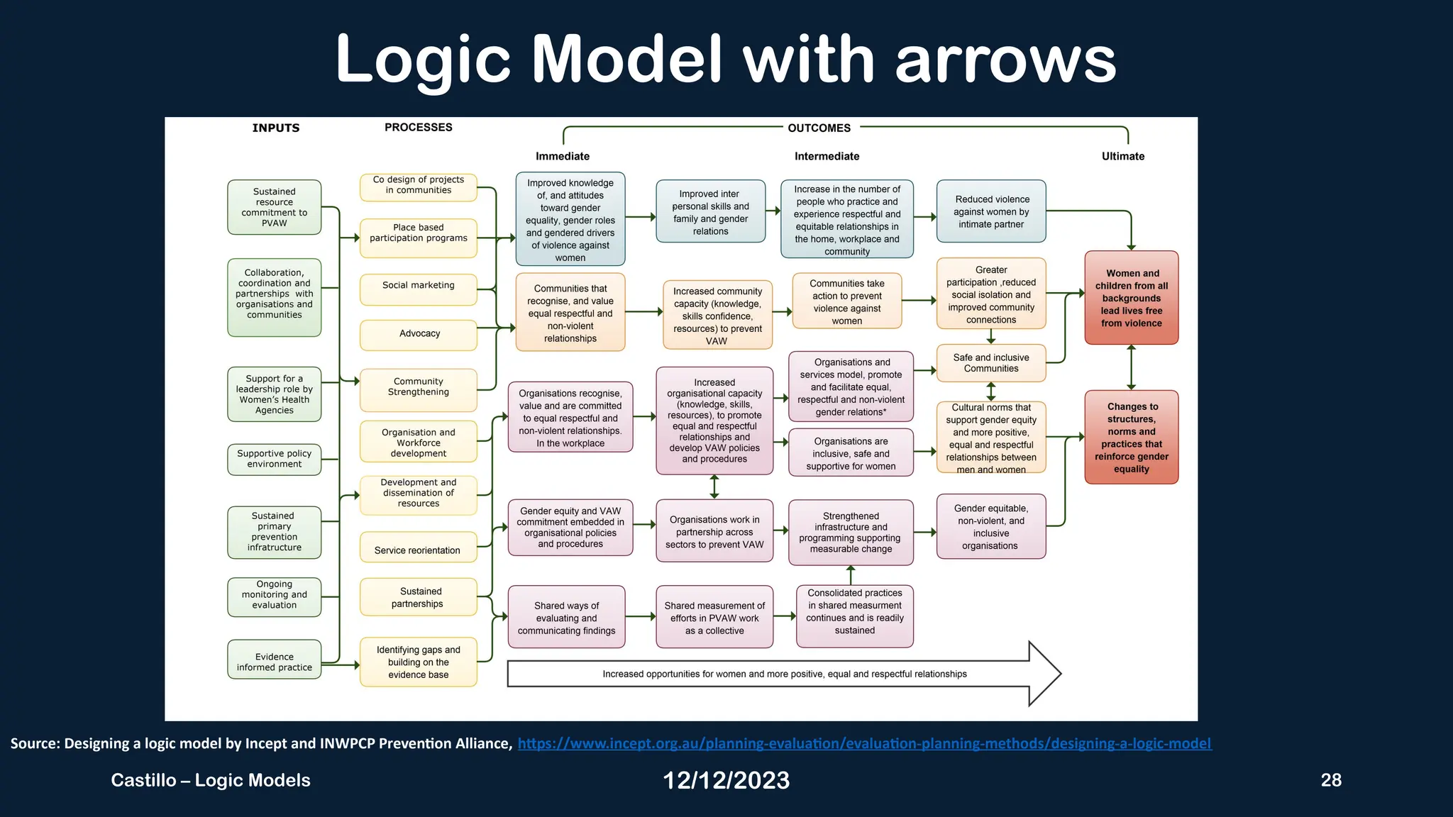 12/12/2023 28
Castillo – Logic Models
Logic Model with arrows
Source: Designing a logic model by Incept and INWPCP Prevention Alliance, https://www.incept.org.au/planning-evaluation/evaluation-planning-methods/designing-a-logic-model
 