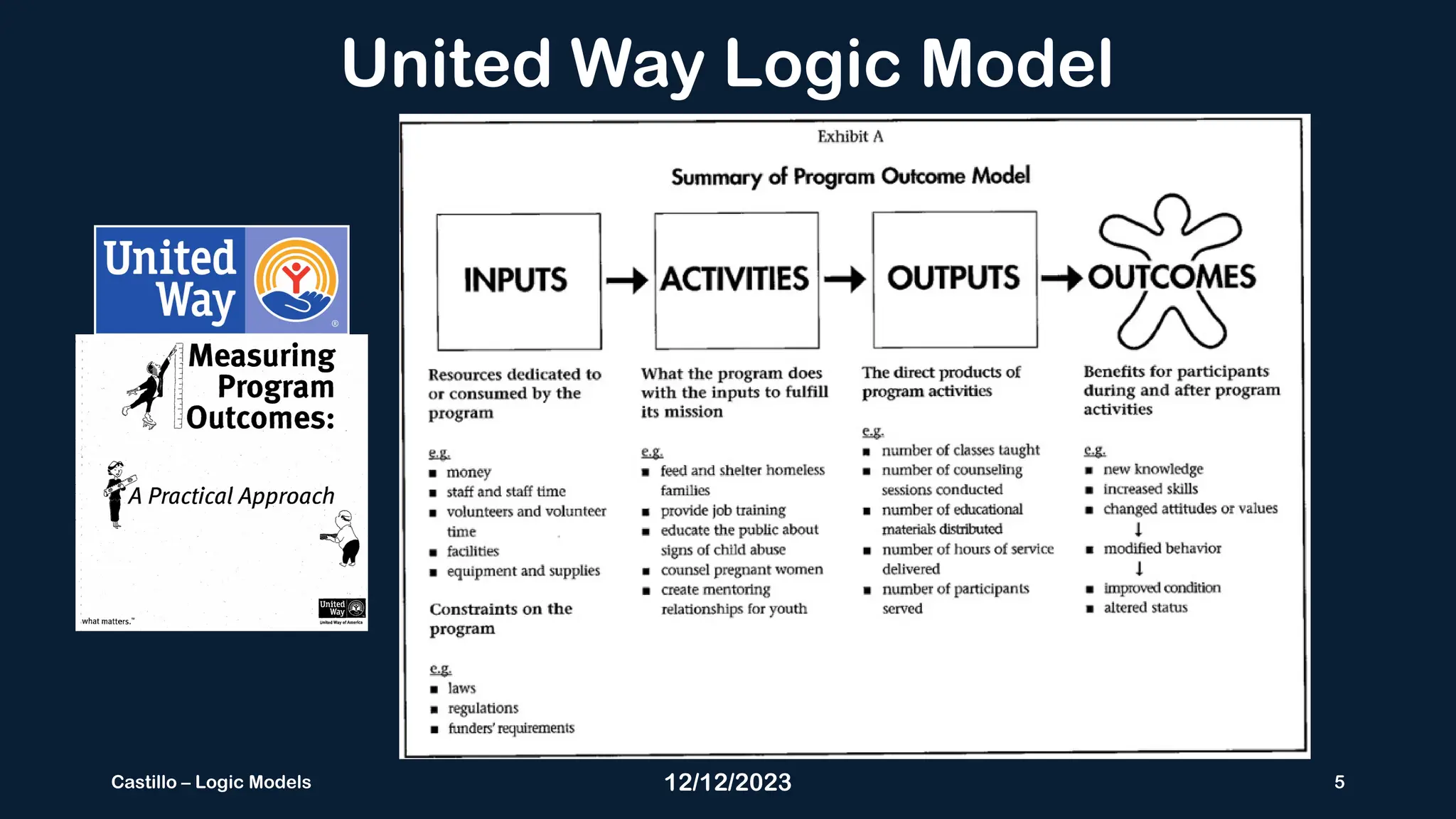 12/12/2023 5
Castillo – Logic Models
United Way Logic Model
 