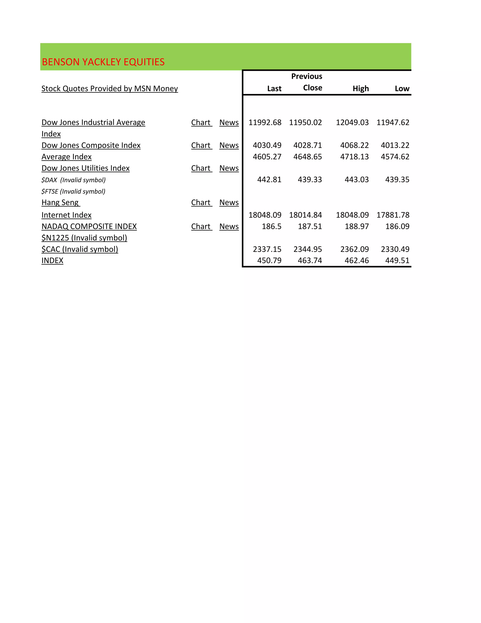 BENSON YACKLEY EQUITIES
                                                               Previous
Stock Quotes Provided by MSN Money                      Last      Close       High      Low


Dow Jones Industrial Average         Chart   News   11992.68 11950.02     12049.03 11947.62
Index
Dow Jones Composite Index            Chart   News    4030.49   4028.71     4068.22   4013.22
Average Index                                        4605.27   4648.65     4718.13   4574.62
Dow Jones Utilities Index            Chart   News
$DAX (Invalid symbol)                                 442.81    439.33      443.03    439.35
$FTSE (Invalid symbol)
Hang Seng                            Chart   News
Internet Index                                      18048.09 18014.84     18048.09 17881.78
NADAQ COMPOSITE INDEX                Chart   News      186.5   187.51       188.97   186.09
$N1225 (Invalid symbol)
$CAC (Invalid symbol)                                2337.15   2344.95     2362.09   2330.49
INDEX                                                 450.79    463.74      462.46    449.51
 