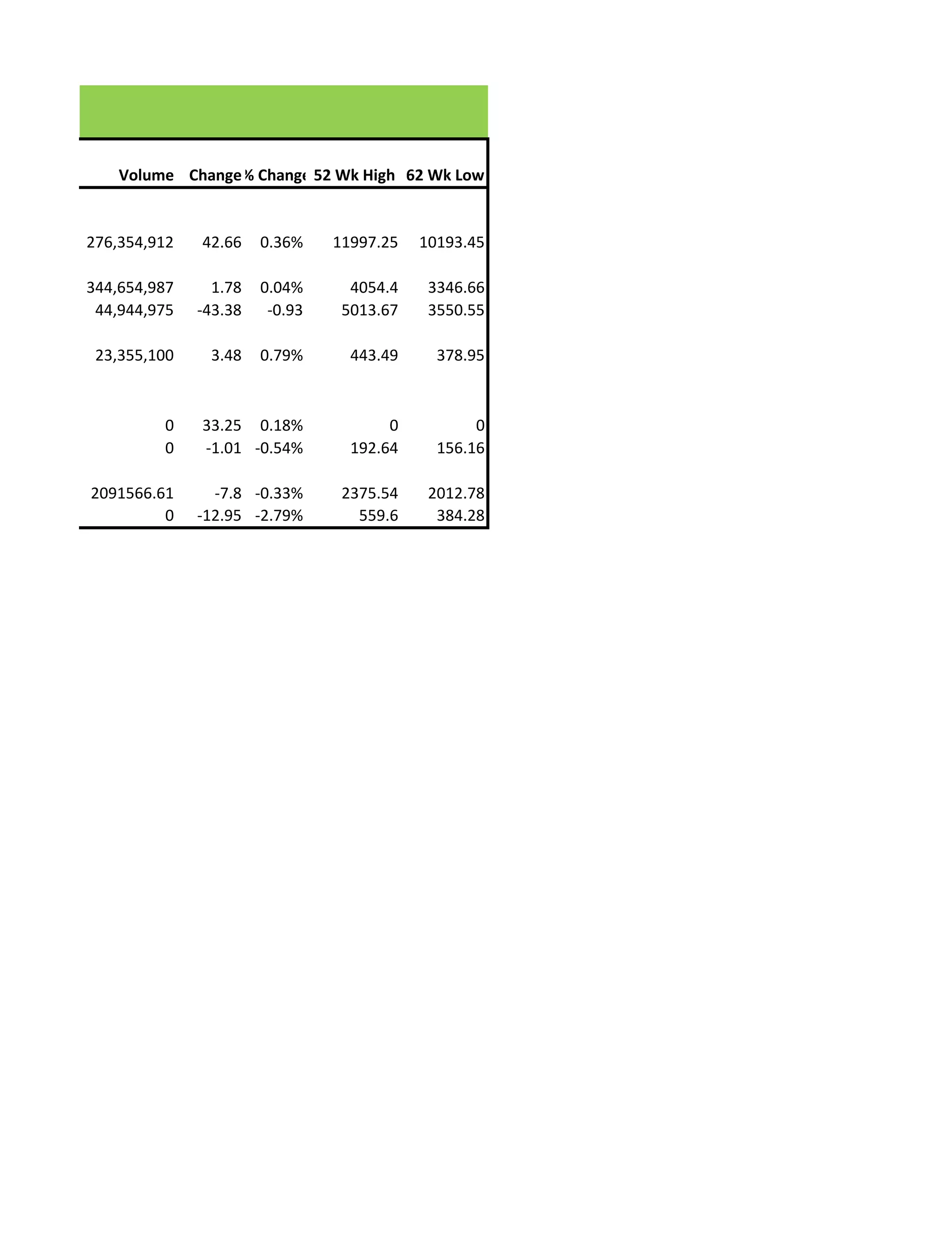 Volume Change% Change 52 Wk High 62 Wk Low


276,354,912   42.66    0.36%    11997.25   10193.45

344,654,987     1.78   0.04%      4054.4    3346.66
 44,944,975   -43.38    -0.93    5013.67    3550.55

 23,355,100    3.48    0.79%      443.49     378.95



         0    33.25 0.18%              0          0
         0    -1.01 -0.54%        192.64     156.16

2091566.61      -7.8 -0.33%      2375.54    2012.78
         0    -12.95 -2.79%        559.6     384.28
 