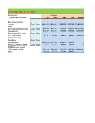 BENSON YACKLEY EQUITIES
Stock Quotes                                          Previous
Provided by MSN Money                          Last      Close       High      Low      Volume

Dow Jones Industrial
 Average                    Chart   News   11992.68 11950.02     12049.03 11947.62 276,354,912
Index
Dow Jones Composite Index   Chart   News    4030.49   4028.71     4068.22   4013.22 344,654,987
Average Index                               4605.27   4648.65     4718.13   4574.62 44,944,975
Dow Jones Utilities Index   Chart   News
$DAX (Invalid symbol)                        442.81    439.33      443.03    439.35   23,355,100
$FTSE (Invalid symbol)
Hang Seng                   Chart   News
Internet Index                             18048.09 18014.84     18048.09 17881.78            0
NADAQ COMPOSITE INDEX       Chart   News      186.5   187.51       188.97   186.09            0
$N1225 (Invalid symbol)
$CAC (Invalid symbol)                       2337.15   2344.95     2362.09   2330.49 2091566.61
INDEX                                        450.79    463.74      462.46    449.51          0
 