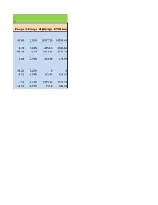 Change % Change 52 Wk High 62 Wk Low


 42.66    0.36%    11997.25   10193.45

  1.78    0.04%      4054.4    3346.66
-43.38     -0.93    5013.67    3550.55

  3.48    0.79%      443.49     378.95



 33.25    0.18%           0          0
 -1.01   -0.54%      192.64     156.16

  -7.8   -0.33%     2375.54    2012.78
-12.95   -2.79%       559.6     384.28
 