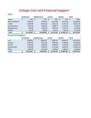 College Cost and Financial Support
Cost
                  Freshmen      Sophomore     Junior        Senior      Total
 Books             $         450 $         477 $         503 $       536 $          1,966
Room and Board           7,500.00      7,950.00      8,427.00    8,932.00        32,809.00
Tuition                  8,200.00      8,692.00      9,213.52    9,766.33        35,871.85
Entertainment            1,325.00      1,404.50      1,488.77    1,578.10         5,796.37
Miscellaneous              950.00      1,007.00      1,067.42    1,131.47         4,155.89
Clothes                    725.00        768.50        814.61      863.49         3,171.60
 Total             $   19,150.00 $   20,299.00 $   21,513.94 $ 22,807.34 $      83,770.28
Financial Support
                  Freshmen      Sophomore     Junior        Senior      Total
 Job                    3,400.00      3,604.00      3,820.24    4,049.45        14,873.69
Savings                  4,350.00      4,611.00      4,887.66    5,180.92        19,029.58
Parents                  4,700.00      4,982.00      5,280.92    5,597.78        20,560.70
Fiinancial Aid           5,500.00      5,830.00      6,179.80    6,550.59        24,060.39
Other                    1,200.00      1,272.00      1,348.32    1,429.22         5,249.54
 Total             $   19,150.00 $   20,299.00 $   21,516.94 $ 22,807.96 $      83,773.90
 