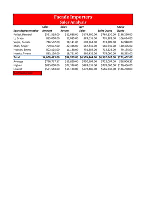 Facade Importers
Sales Analysis
Sales Sales Net Above
Sales Representative Amount Return Sales Sales Quota Quota
Polizzi, Bernard $591,518.00 $12,638.00 $578,880.00 $765,130.00 $186,250.00
Li, Grace 895,050.00 12,015.00 883,035.00 776,381.00 106,654.00
Volpe, Pamela 716,502.00 18,141.00 698,361.00 733,309.00 34,948.00
Khan, Anwer 709,672.00 22,326.00 687,346.00 566,940.00 120,406.00
Hudson, Emma 802,525.00 11,138.00 791,387.00 712,222.00 79,165.00
Huerta, Terese 885,156.00 18,721.00 866,435.00 778,060.00 88,375.00
Total $4,600,423.00 $94,979.00 $4,505,444.00 $4,332,042.00 $173,402.00
Average $766,737.17 $15,829.00 $750,907.00 $722,007.00 $28,900.33
Highest $895,050.00 $22,326.00 $883,035.00 $778,060.00 $120,406.00
Lowest $591,518.00 $11,138.00 $578,880.00 $566,940.00 $186,250.00
% of Quota Sold