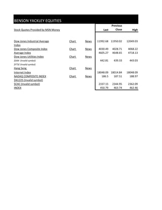 BENSON YACKLEY EQUITIES
                                                               Previous
Stock Quotes Provided by MSN Money                      Last      Close       High


Dow Jones Industrial Average         Chart   News   11992.68 11950.02     12049.03
Index
Dow Jones Composite Index            Chart   News    4030.49   4028.71     4068.22
Average Index                                        4605.27   4648.65     4718.13
Dow Jones Utilities Index            Chart   News
$DAX (Invalid symbol)                                 442.81    439.33      443.03
$FTSE (Invalid symbol)
Hang Seng                            Chart   News
Internet Index                                      18048.09 18014.84     18048.09
NADAQ COMPOSITE INDEX                Chart   News      186.5   187.51       188.97
$N1225 (Invalid symbol)
$CAC (Invalid symbol)                                2337.15   2344.95     2362.09
INDEX                                                 450.79    463.74      462.46
 