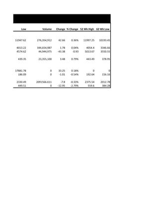 Low        Volume    Change % Change 52 Wk High 62 Wk Low


11947.62   276,354,912    42.66    0.36%    11997.25   10193.45

 4013.22   344,654,987     1.78    0.04%      4054.4    3346.66
 4574.62    44,944,975   -43.38     -0.93    5013.67    3550.55

  439.35    23,355,100     3.48    0.79%      443.49     378.95



17881.78            0     33.25    0.18%           0          0
  186.09            0     -1.01   -0.54%      192.64     156.16

 2330.49   2091566.611     -7.8   -0.33%     2375.54    2012.78
  449.51             0   -12.95   -2.79%       559.6     384.28
 