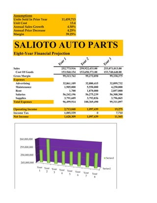 Assumptions
Units Sold In Prior Year            11,459,713
Unit Cost                                 13.4
Annual Sales Growth                     4.50%
Annual Price Decrease                   4.25%
Margin                                 39.25%



SALIOTO AUTO PARTS
Eight-Year Financial Projection

                                   r1




                                                       r2




                                                                        r3
                                   a




                                                      a




                                                                         a
                                Ye




                                                   Ye




                                                                      Ye
Sales                              252,773,916     259,922,431.00      253,071,013.00
 Cost Of Goods                     153,560,154     153,650,371.00      153,740,640.00
Gross Margin                        99,213,762          99,272,050          99,330,375
Expenses
 Advertising                        32,861,109          32,880,415           32,899,732
 Maintenance                         1,905,000           5,550,000            4,250,000
 Rent                                    1,700           1,870,000            2,057,000
 Salaries                           56,242,196          56,275,239           56,308,300
 Supplies                            3,791,609           3,793,836            3,796,065
Total Expenses                      96,499,914         100,369,490           99,311,097

Operating Income                       2,713,848          1,097,439               19,275
Income Tax                             1,085,539                  0                7,710
Net Income                             1,628,309          1,097,439               11,565




    260,000,000


    255,000,000


    250,000,000
                                                                        Series1
     245,000,000
                   Year Year                                          Series1
                             Year Year
                    1    2               Year   Year
                              3    4                   Year
                                          5      6            Year
                                                        7      8
 