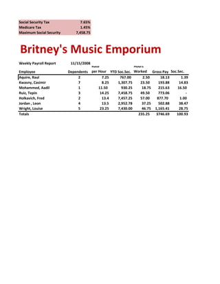 Social Security Tax              7.65%
Medicare Tax                     1.45%
Maximum Social Security       7,458.75



Britney's Music Emporium
Weekly Payroll Report      11/15/2008
                                     Rate                  Hours
Employee                  Dependents per Hour YTD Soc.Sec. Worked Gross Pay Soc.Sec.
Aquire, Raul                   2           7.25    767.00      2.50     18.13     1.39
Kwasny, Casimir                7           8.25   1,307.75    23.50    193.88    14.83
Mohammed, Aadil                1         11.50      930.25     18.75   215.63   16.50
Ruiz, Tepin                    3          14.25   7,458.75    49.50    773.06        -
Holkavich, Fred                2           13.4   7,457.25    57.00   877.70     1.00
Jordan , Leon                  4           13.5   2,952.78     37.25   502.88    38.47
Wright, Louise                 5          23.25   7,430.00     46.75 1,165.41    28.75
Totals                                                       235.25   3746.69  100.93
 