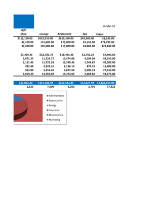 14-Mar-01
   Gift
  Shop          Lounge          Restaurant        Spa        Totals
$112,100.00    $622,350.00       $615,350.00     $92,900.00       $2,245.00
   42,100.00     115,400.00        175,000.00      42,150.00     478,785.00
   37,400.00     101,000.00        115,000.00      24,800.00      323,840.00

  $3,369.35     $18,705.76         $18,495.36     $2,792.26       67,500.00
    2,071.37      11,724.72          10,474.08      4,299.06      58,350.00
    2,111.46      11,722.28          11,590.43      1,749.82      42,300.00
      422.44       2,329.16           2,136.10        876.76      11,900.00
      963.80       5,455.46           4,873.54      2,000.33      27,150.00
    2,659.29      14,763.69          14,763.69      2,203.82      53,275.00


 $21,002.30    $341,186.94      $262,582.85      $12,027.94 $1,182,659.00
       1,325          7,500            6,700           2,750        37,325


                       Adminstrative
                       Depreciation
                       Energy
                       Insurance
                       Maintenance
                       Marketing
 