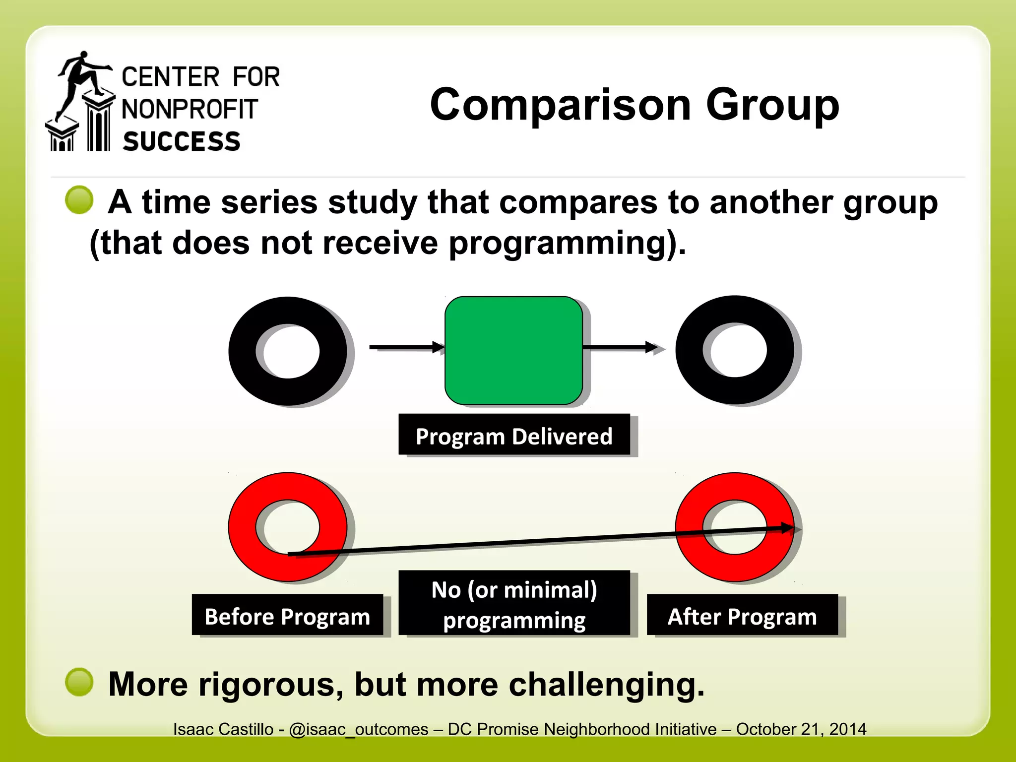 Comparison Group 
A time series study that compares to another group 
(that does not receive programming). 
PPrrooggrraamm D Deelilviveerreedd 
BBeefoforree P Prrooggrraamm 
No (or minimal) 
programming AAftfteerr P Prrooggrraamm 
No (or minimal) 
programming 
More rigorous, but more challenging. 
Isaac Castillo - @isaac_outcomes – DC Promise Neighborhood Initiative – October 21, 2014 
 