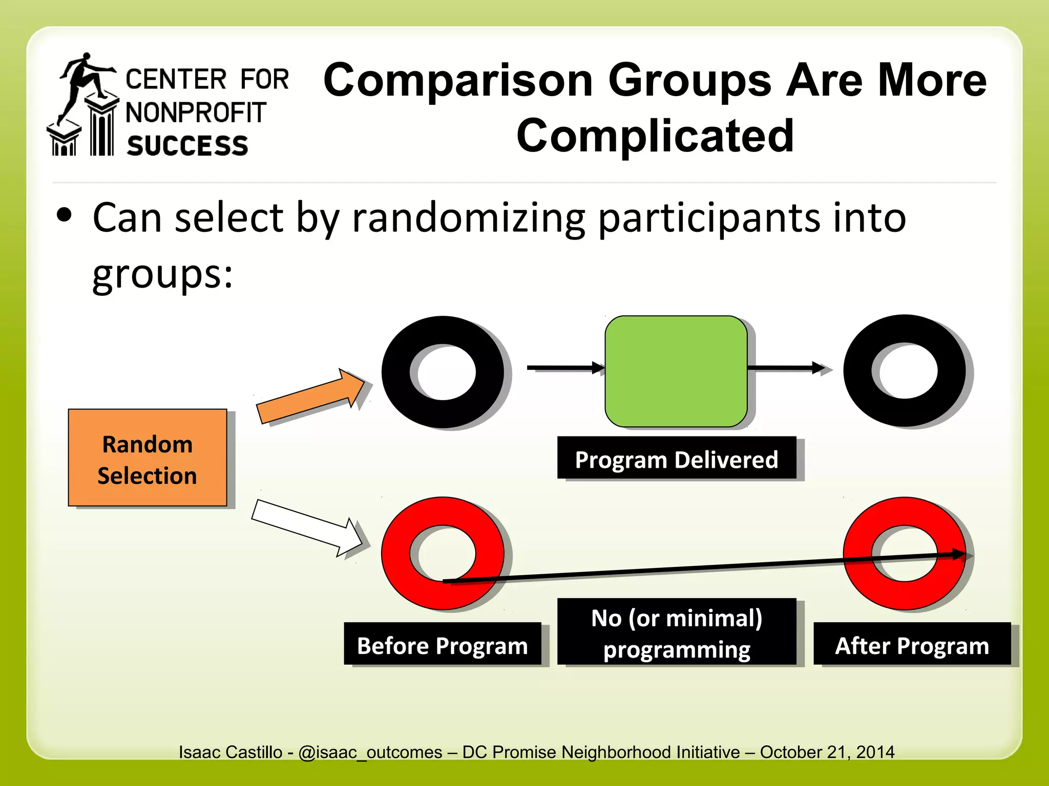 Comparison Groups Are More 
Complicated 
• Can select by randomizing participants into 
groups: 
PPrrooggrraamm D Deelilviveerreedd 
BBeefoforree P Prrooggrraamm 
No (or minimal) 
programming AAftfteerr P Prrooggrraamm 
No (or minimal) 
programming 
Random 
Selection 
Random 
Selection 
Isaac Castillo - @isaac_outcomes – DC Promise Neighborhood Initiative – October 21, 2014 
 
