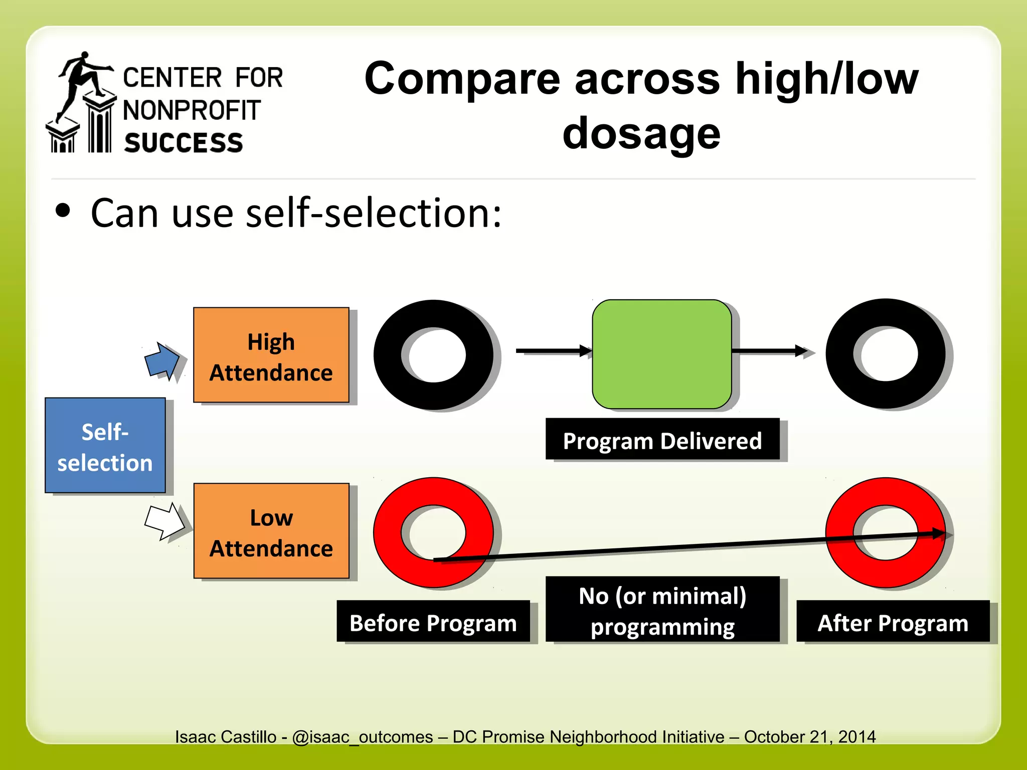 Compare across high/low 
dosage 
• Can use self-selection: 
PPrrooggrraamm D Deelilviveerreedd 
BBeefoforree P Prrooggrraamm 
No (or minimal) 
programming AAftfteerr P Prrooggrraamm 
No (or minimal) 
programming 
High 
High 
Attendance 
Attendance 
Low 
Attendance 
Isaac Castillo - @isaac_outcomes – DC Promise Neighborhood Initiative – October 21, 2014 
Self-selection 
Self-selection 
Low 
Attendance 
 