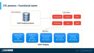 castsoftware.com
ETL process - Functional zoom
page 14
CSV files
NEO4J
POSTGRESQL
 