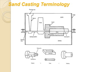 Sand Casting Terminology

 
