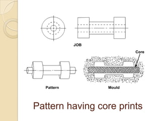 Pattern having core prints

 