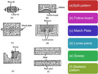 (a)Split pattern

(b) Follow-board

(c) Match Plate

(d) Loose-piece

(e) Sweep
(f) Skeleton
pattern

 