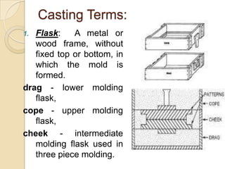 Casting Terms:
Flask:
A metal or
wood frame, without
fixed top or bottom, in
which the mold is
formed.
drag - lower molding
flask,
cope - upper molding
flask,
cheek - intermediate
molding flask used in
three piece molding.
1.

 