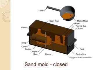 Sand mold - closed

 