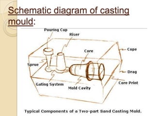 Schematic diagram of casting
mould:

 