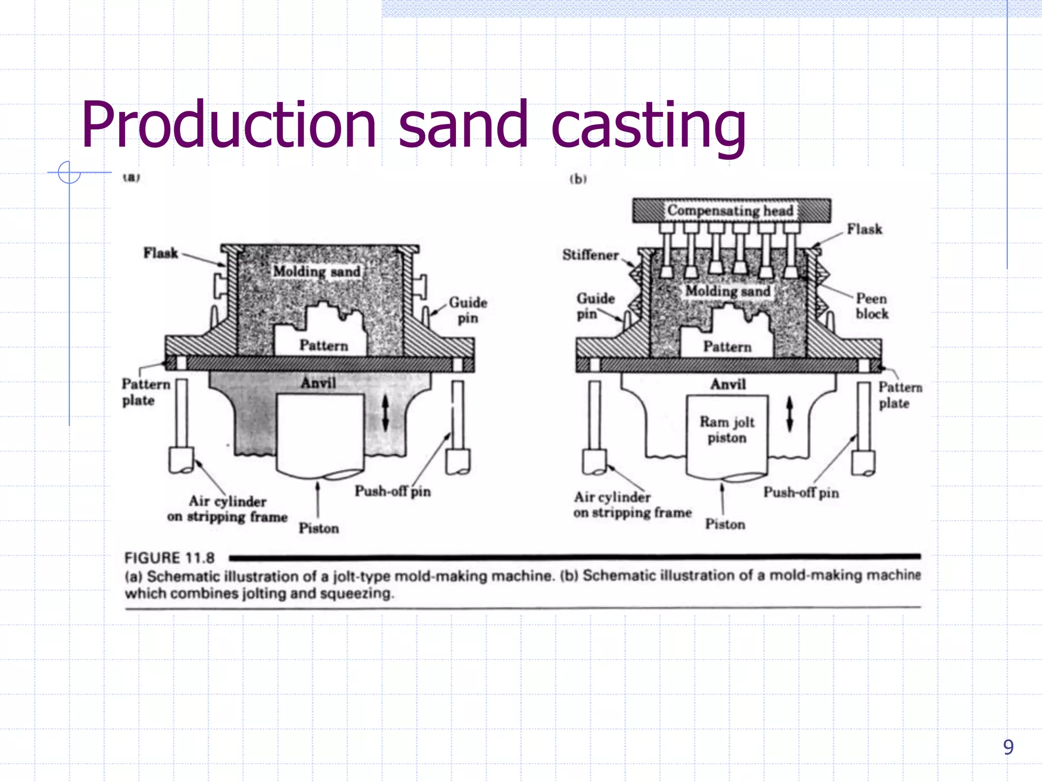 9
Production sand casting
 