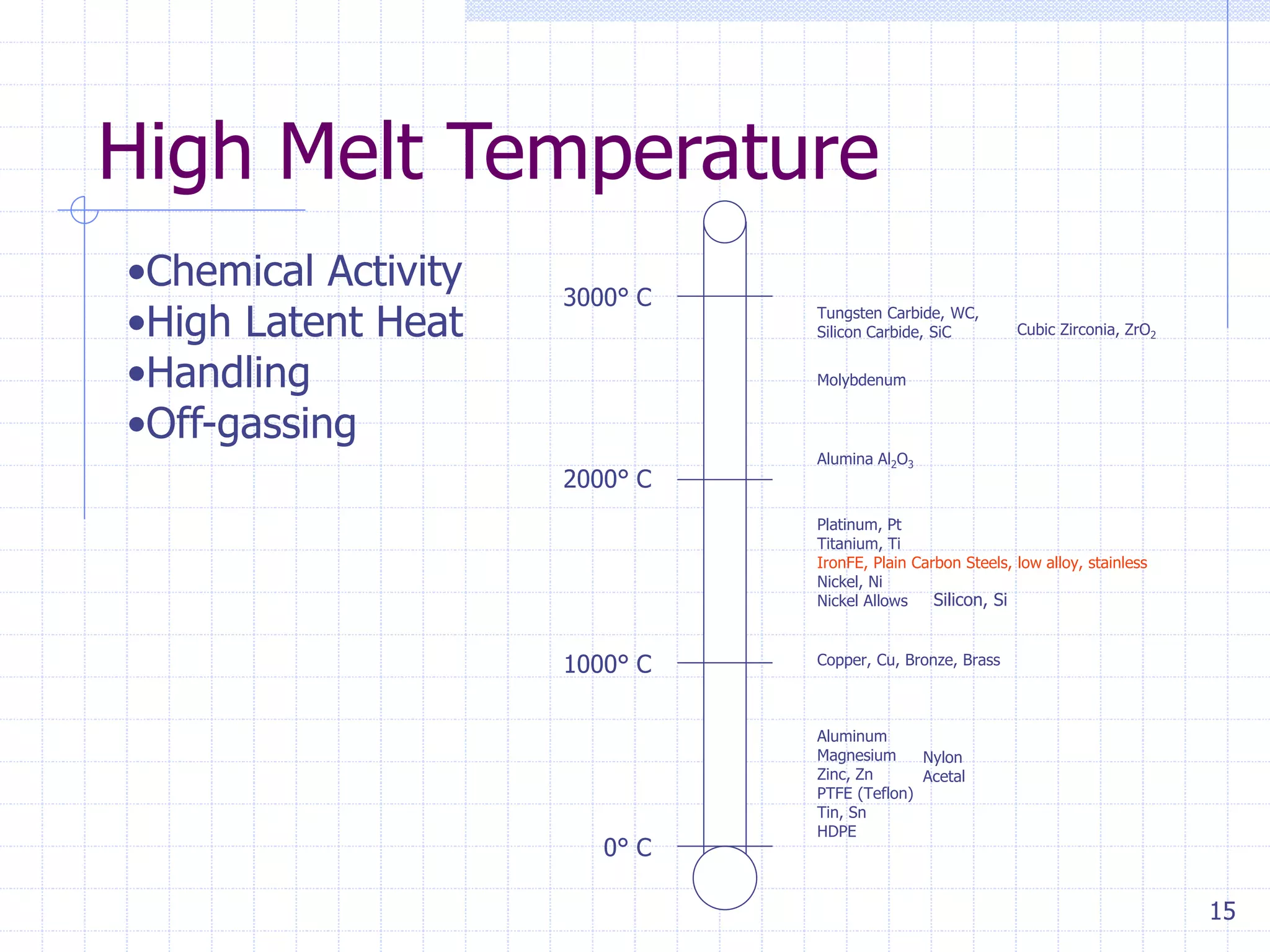 15
High Melt Temperature
•Chemical Activity
•High Latent Heat
•Handling
•Off-gassing
3000° C
0° C
1000° C
2000° C
Tungsten Carbide, WC,
Silicon Carbide, SiC
Molybdenum
Alumina Al2O3
Platinum, Pt
Titanium, Ti
IronFE, Plain Carbon Steels, low alloy, stainless
Nickel, Ni
Nickel Allows
Cubic Zirconia, ZrO2
Silicon, Si
Copper, Cu, Bronze, Brass
Aluminum
Magnesium
Zinc, Zn
PTFE (Teflon)
Tin, Sn
HDPE
Nylon
Acetal
 