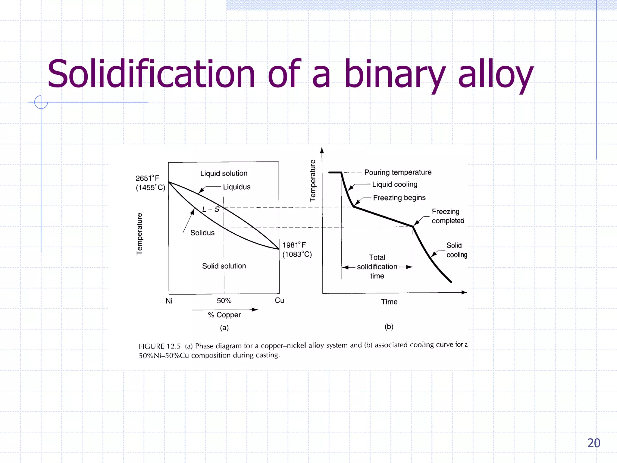 20
Solidification of a binary alloy
 