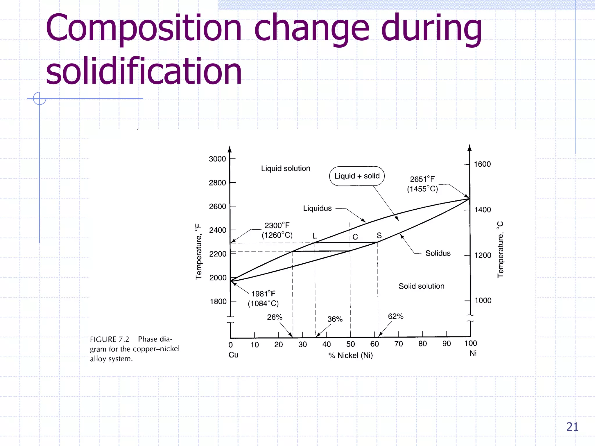 21
Composition change during
solidification
 