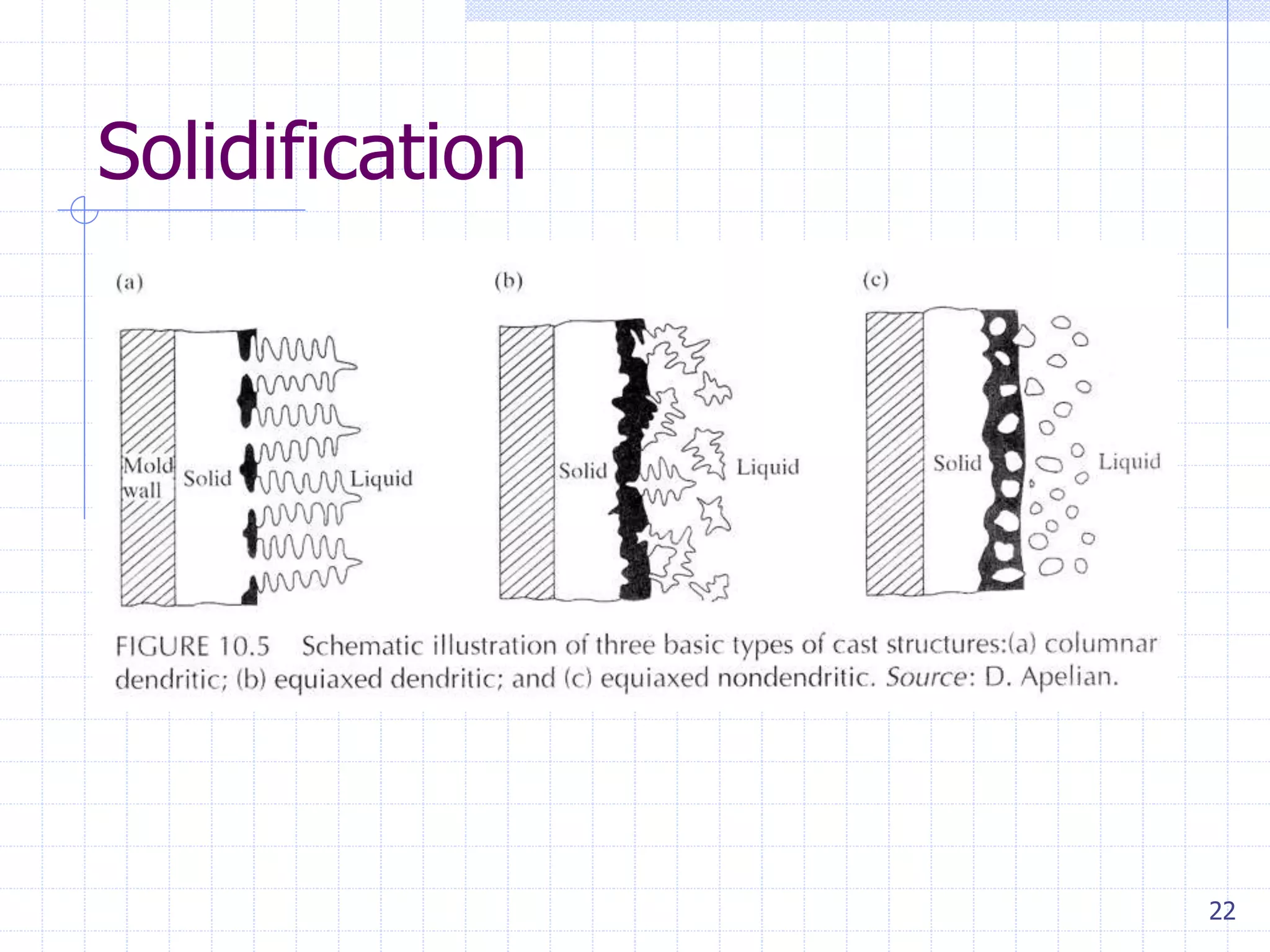 22
Solidification
 
