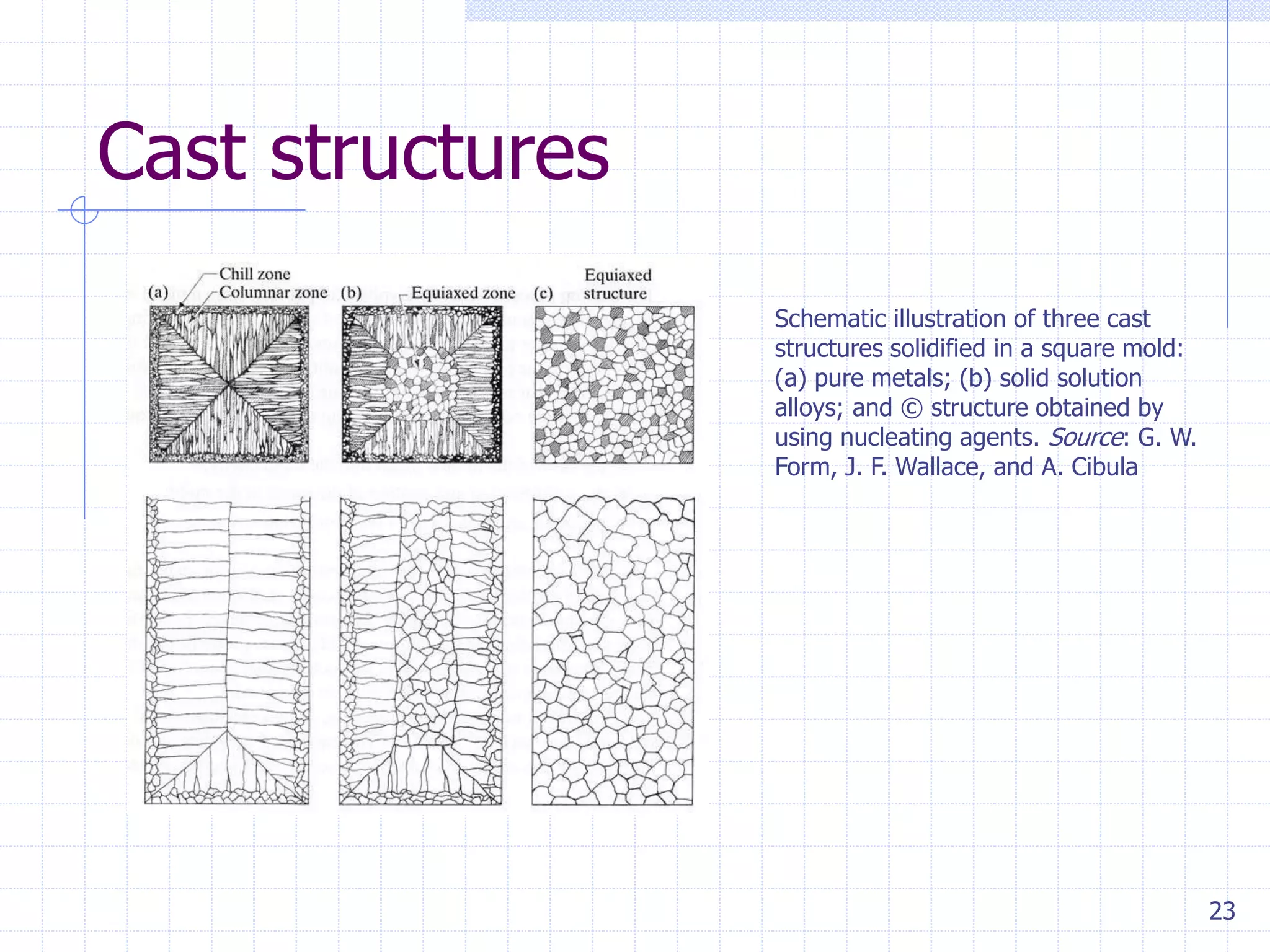 23
Cast structures
Schematic illustration of three cast
structures solidified in a square mold:
(a) pure metals; (b) solid solution
alloys; and © structure obtained by
using nucleating agents. Source: G. W.
Form, J. F. Wallace, and A. Cibula
 