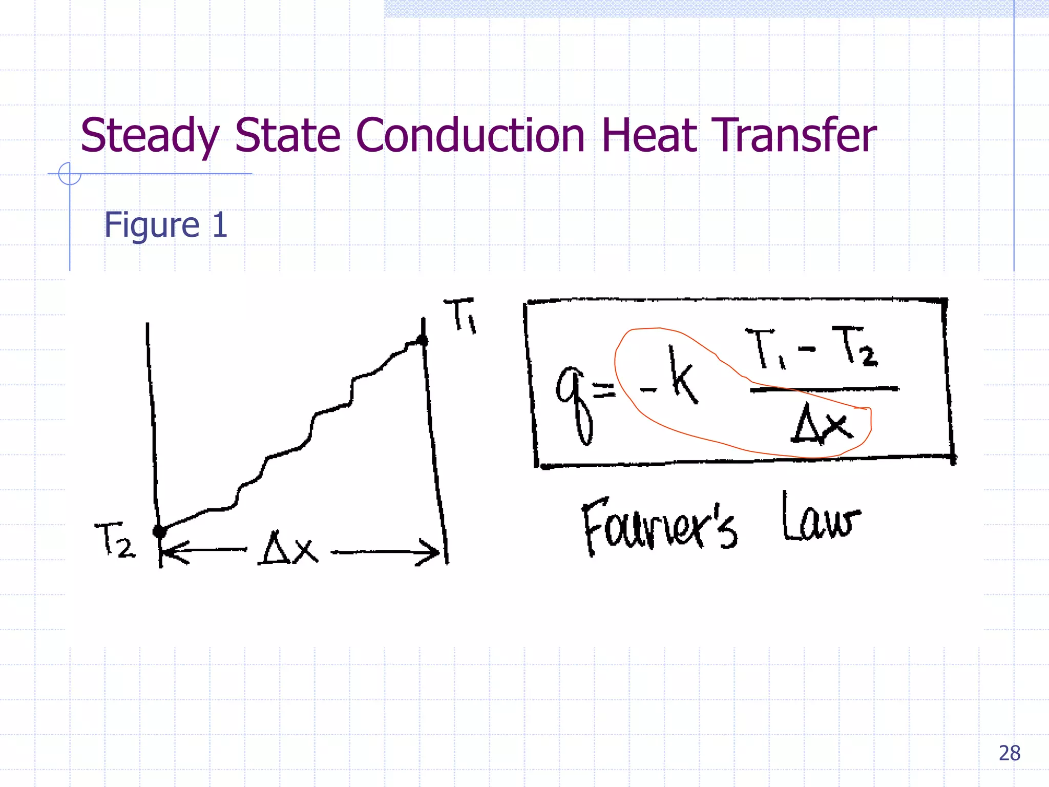 28
Steady State Conduction Heat Transfer
Figure 1
 
