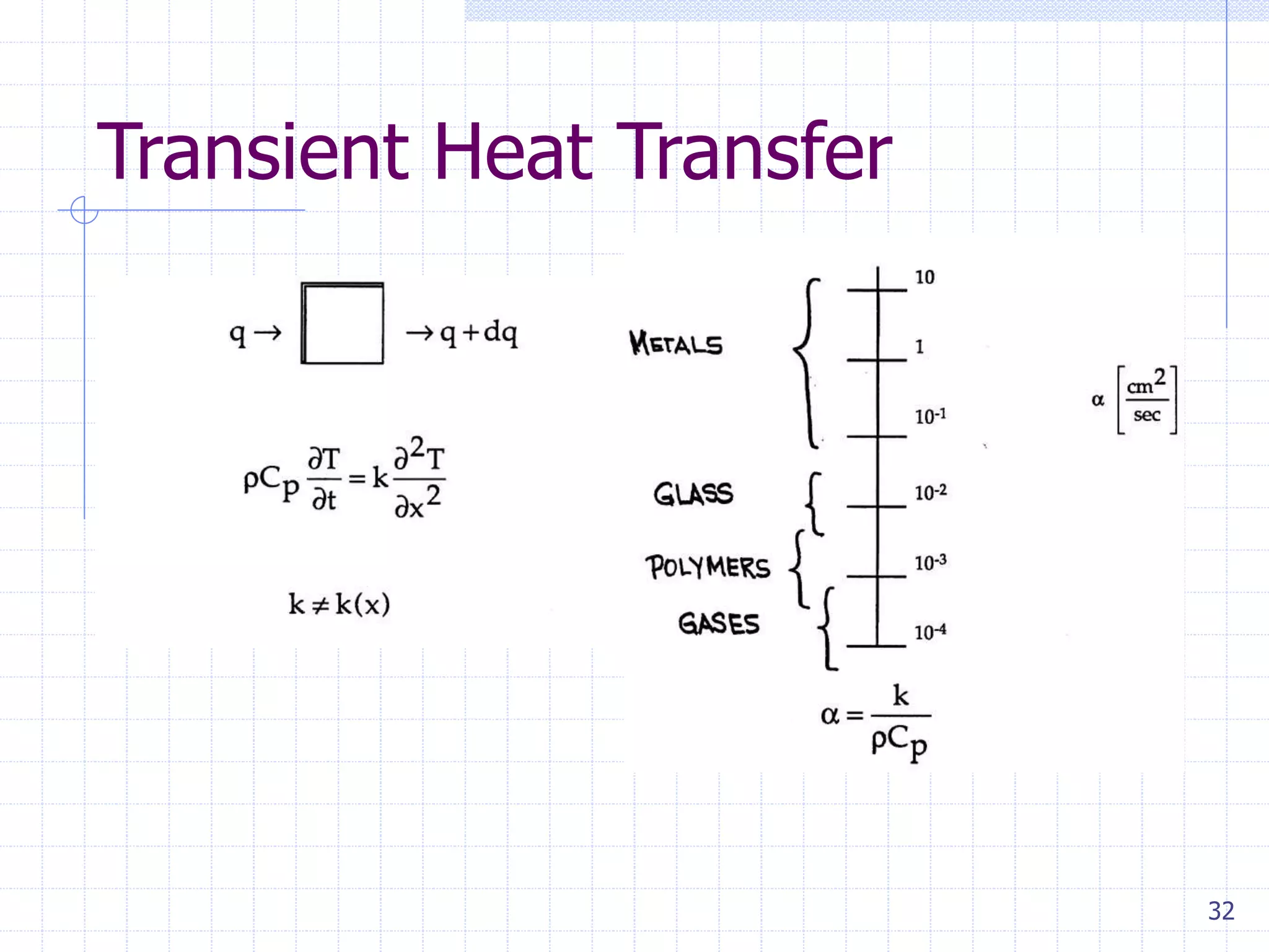 32
Transient Heat Transfer
 