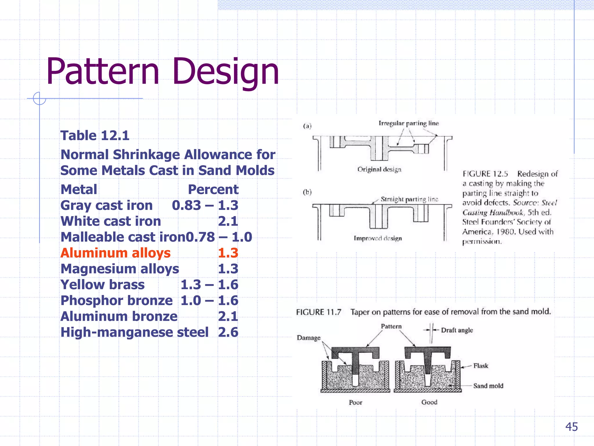 45
Pattern Design
Table 12.1
Normal Shrinkage Allowance for
Some Metals Cast in Sand Molds
Metal Percent
Gray cast iron 0.83 – 1.3
White cast iron 2.1
Malleable cast iron0.78 – 1.0
Aluminum alloys 1.3
Magnesium alloys 1.3
Yellow brass 1.3 – 1.6
Phosphor bronze 1.0 – 1.6
Aluminum bronze 2.1
High-manganese steel 2.6
 