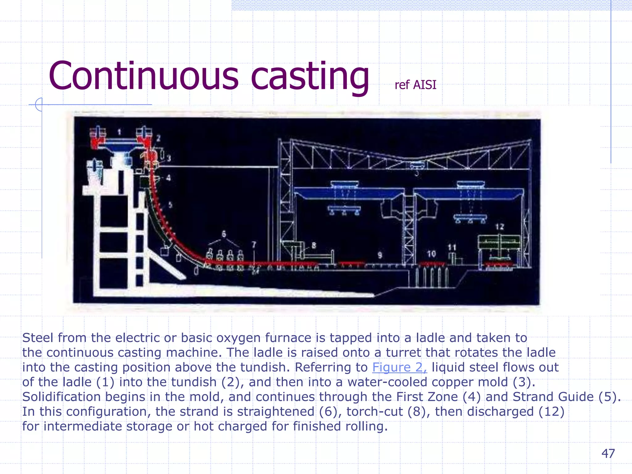 47
Continuous casting ref AISI
Steel from the electric or basic oxygen furnace is tapped into a ladle and taken to
the continuous casting machine. The ladle is raised onto a turret that rotates the ladle
into the casting position above the tundish. Referring to Figure 2, liquid steel flows out
of the ladle (1) into the tundish (2), and then into a water-cooled copper mold (3).
Solidification begins in the mold, and continues through the First Zone (4) and Strand Guide (5).
In this configuration, the strand is straightened (6), torch-cut (8), then discharged (12)
for intermediate storage or hot charged for finished rolling.
 