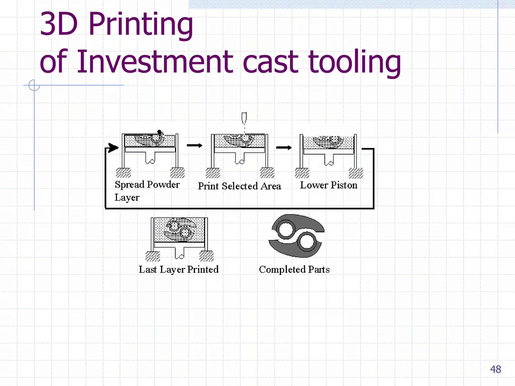 48
3D Printing
of Investment cast tooling
 