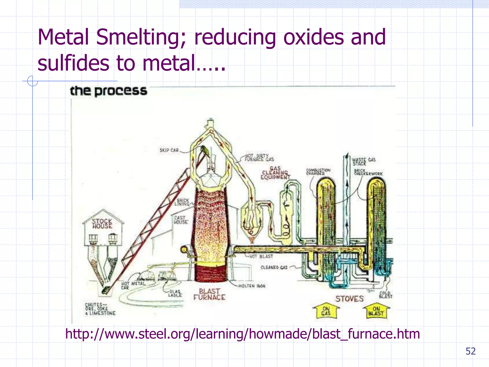 52
Metal Smelting; reducing oxides and
sulfides to metal…..
http://www.steel.org/learning/howmade/blast_furnace.htm
 