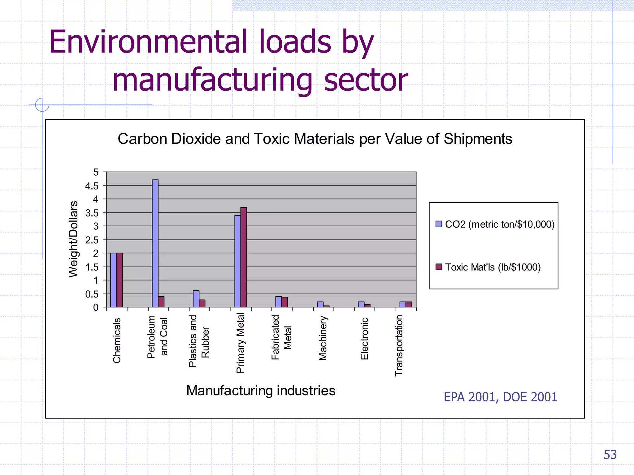 53
Environmental loads by
manufacturing sector
Carbon Dioxide and Toxic Materials per Value of Shipments
0
0.5
1
1.5
2
2.5
3
3.5
4
4.5
5
Chemicals
Petroleum
andCoal
Plasticsand
Rubber
PrimaryMetal
Fabricated
Metal
Machinery
Electronic
Transportation
Manufacturing industries
Weight/Dollars
CO2 (metric ton/$10,000)
Toxic Mat'ls (lb/$1000)
EPA 2001, DOE 2001
 
