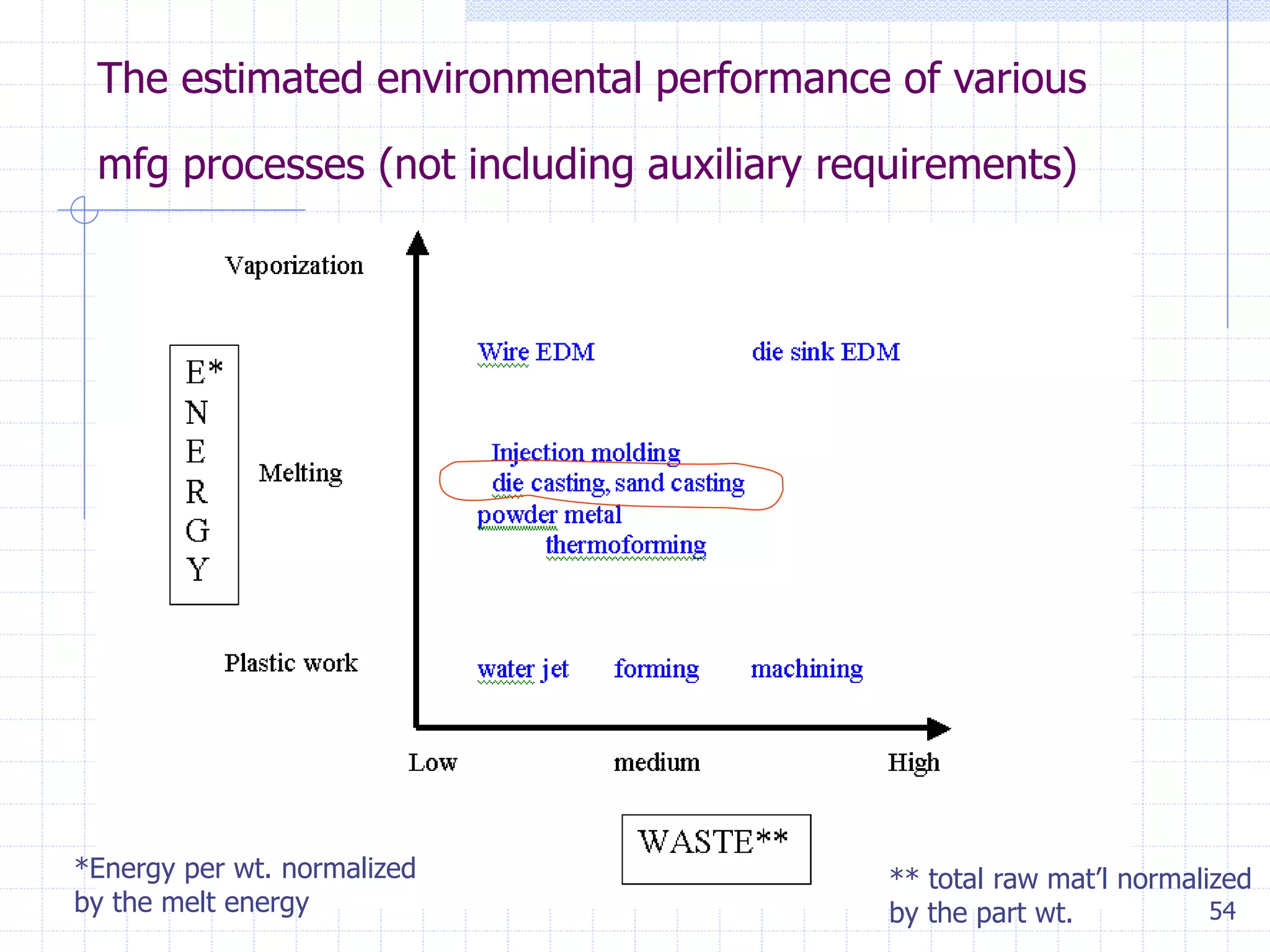 54
The estimated environmental performance of various
mfg processes (not including auxiliary requirements)
*Energy per wt. normalized
by the melt energy
** total raw mat’l normalized
by the part wt.
 