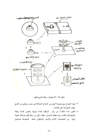 35
( ‫شكل‬3-19‫الفقود‬ ‫الشمع‬ ‫سباكة‬ ‫ات‬‫و‬‫خط‬ )
3-‫مع‬ ‫النموذج‬ ‫يثبت‬‫ى‬‫أخر‬ ‫مجموعة‬‫المتماثلة‬ ‫النماذج‬ ‫من‬‫إلى‬‫الشمع‬ ‫من‬ ‫ي‬‫مركز‬ ‫مصب‬
‫على‬ ‫المجموعة‬ ‫وتثبت‬.‫القاعدة‬
4-‫ابطة‬‫ر‬ ‫كمادة‬ ‫الجبس‬‫و‬ ‫ية‬‫ر‬‫ا‬‫ر‬‫ح‬ ‫كمادة‬ ‫السيكليا‬ ‫رمل‬ ‫من‬ ‫االكساء‬ ‫مادة‬ ‫تتكون‬
‫السليمانيات‬‫و‬‫ويتم‬ ‫للكساء‬‫تغطية‬‫بغطاء‬ ‫النموذج‬‫أولى‬‫قليل‬ ‫سمك‬ ‫ذو‬‫عجينة‬ ‫اسطة‬‫و‬‫ب‬
‫من‬ ‫رخوة‬‫السليمانيات‬‫بصن‬ ‫المجموعة‬ ‫تحاط‬ ‫السليكون‬‫و‬ ‫االيستر‬‫و‬ ‫الناعم‬‫د‬‫وق‬
 