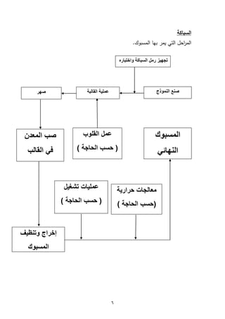 6
‫السباكة‬
‫بها‬ ‫يمر‬ ‫التي‬ ‫احل‬‫ر‬‫الم‬.‫المسبوك‬
‫واختباره‬ ‫السباكة‬ ‫رمل‬ ‫تجهيز‬
‫صنع‬‫النموذج‬‫القالبة‬ ‫عملية‬‫صهر‬
‫المسبوك‬
‫النهائي‬
‫القلوب‬ ‫عمل‬
) ‫الحاجة‬ ‫حسب‬ (
‫المعدن‬ ‫صب‬
‫القالب‬ ‫في‬
‫حرارية‬ ‫معالجات‬
) ‫الحاجة‬ ‫(حسب‬
‫تشغيل‬ ‫عمليات‬
) ‫الحاجة‬ ‫حسب‬ (
‫وتنظيف‬ ‫إخراج‬
‫المسبوك‬
 