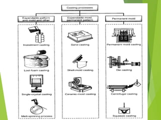 Advanced Casting Process Pdf Casting | PDF