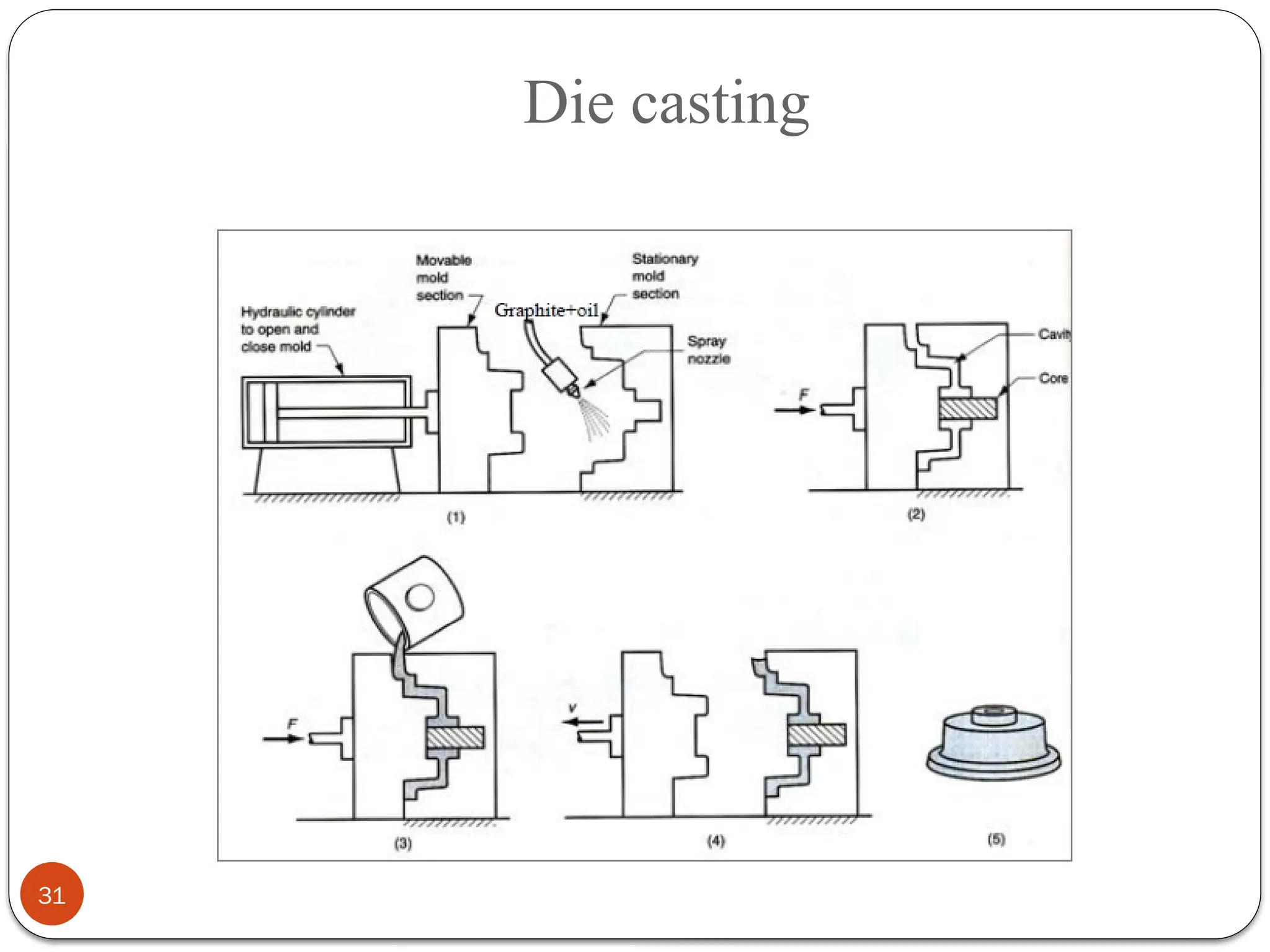 Die casting
31
 
