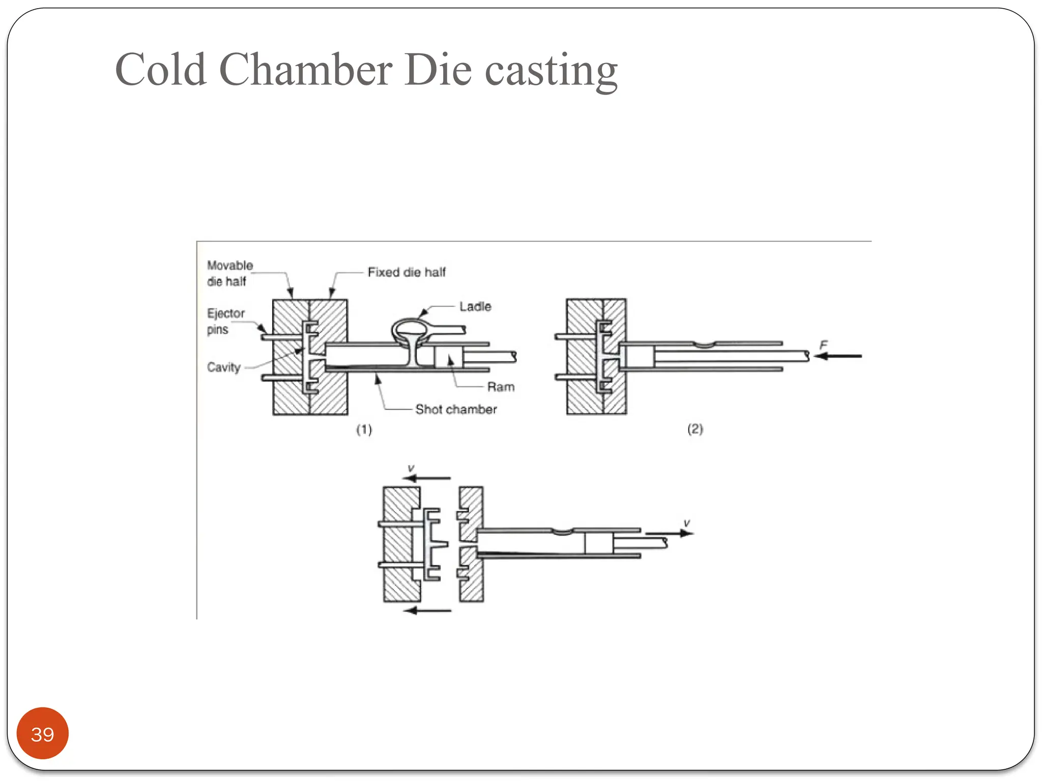 Cold Chamber Die casting
39
 